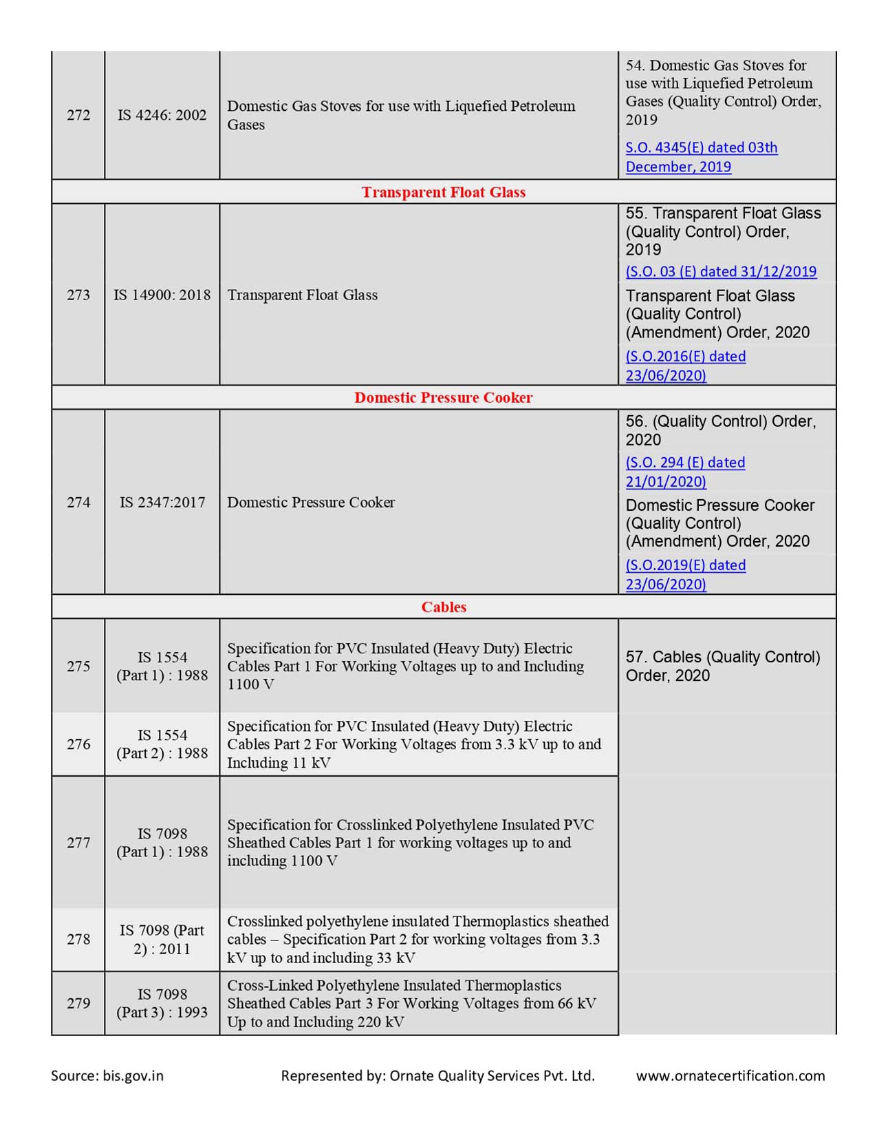 Mandatory Products List for ISI Certificaiton in India